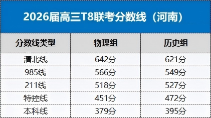 2026届高三八省联考（T8）分数线出炉