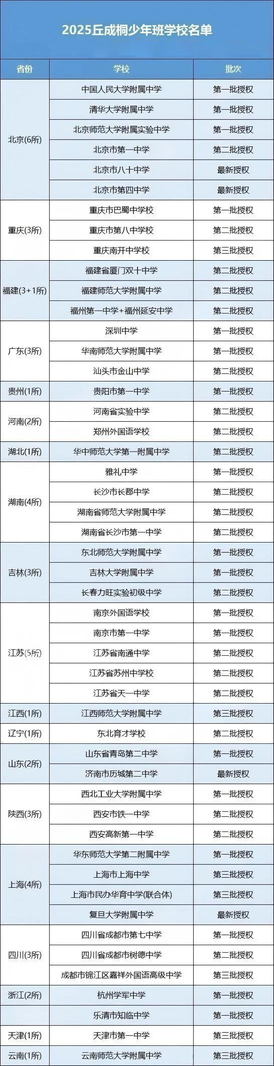 2025全国丘成桐少年班学校名单