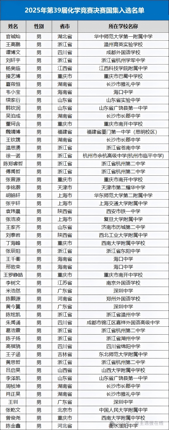 2025第39届高中化学竞赛决赛国集获奖名单