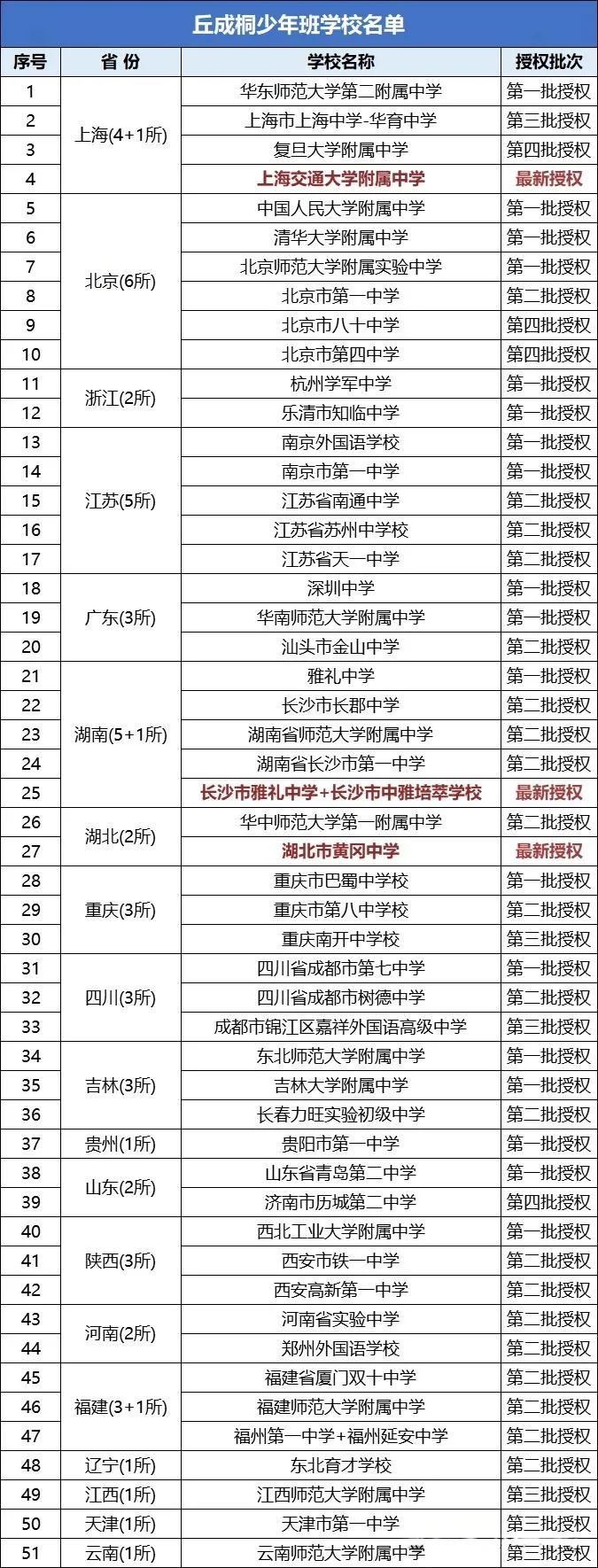 2025全國丘成桐少年班學(xué)校名單