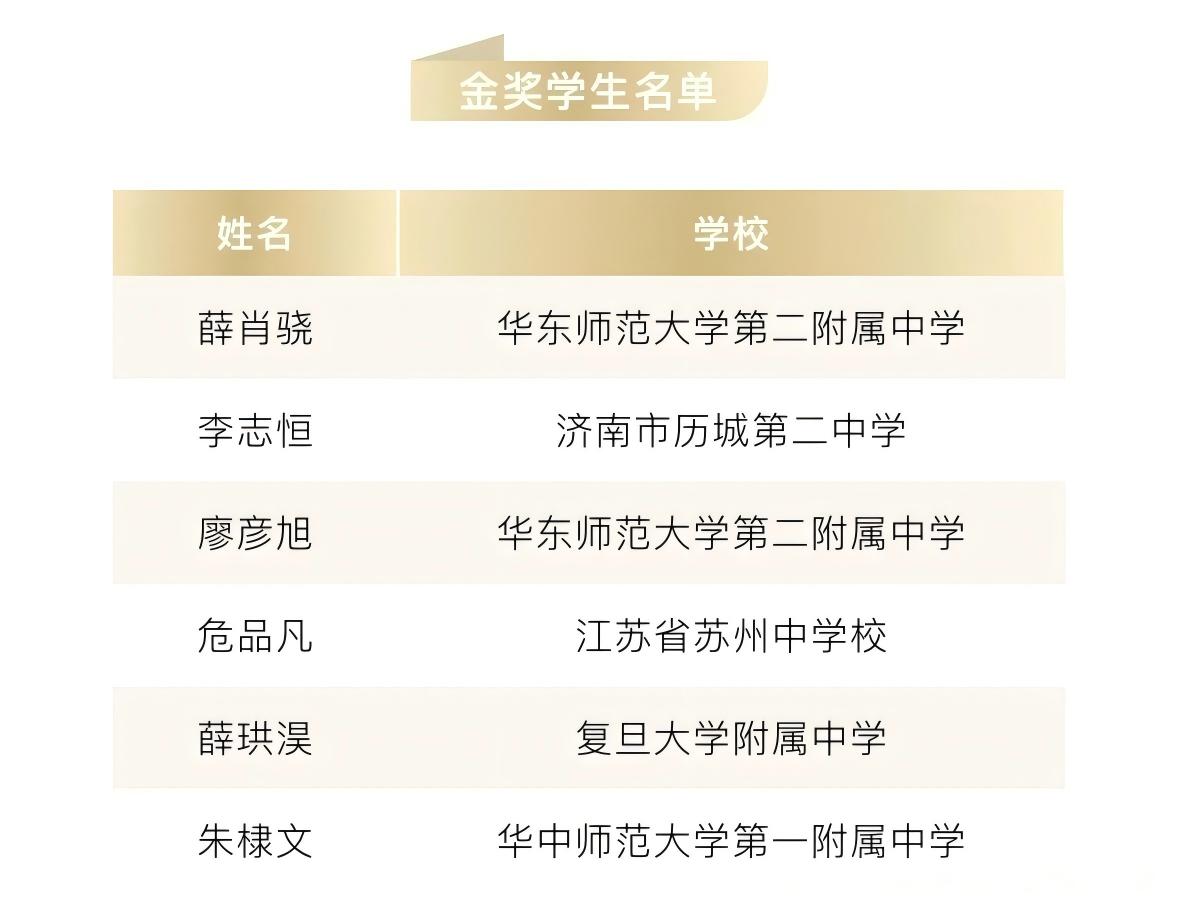 2026全国丘成桐少年班金牌获奖名单（6人）