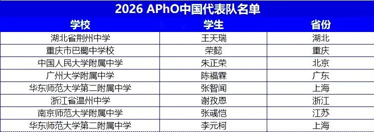 2026年IPhO国际物理竞赛及APhO亚洲物理竞赛国家队成员名单
