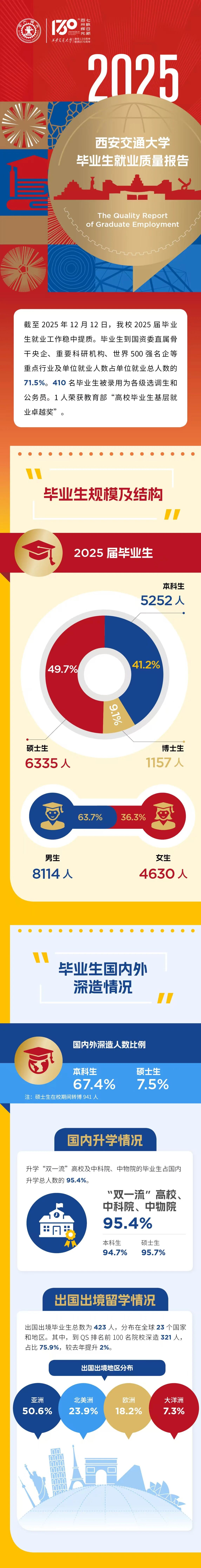 西安交通大学2025届本科毕业生就业质量报告