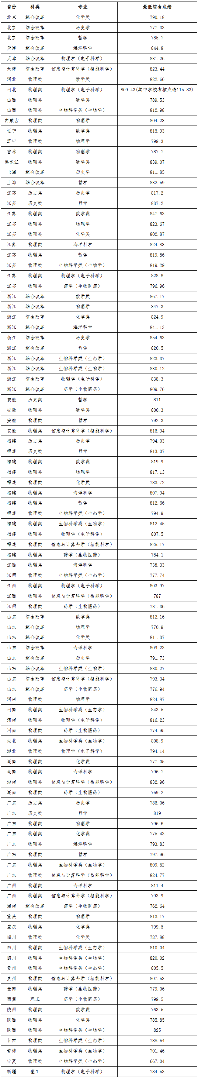 厦门大学强基计划含金量高吗？录取分数线是多少