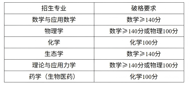 中山大学强基计划报考指南，多少分能录取