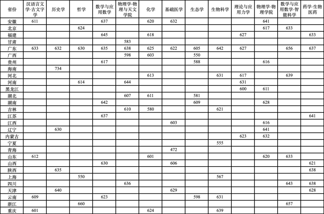 中山大学强基计划报考指南，多少分能录取