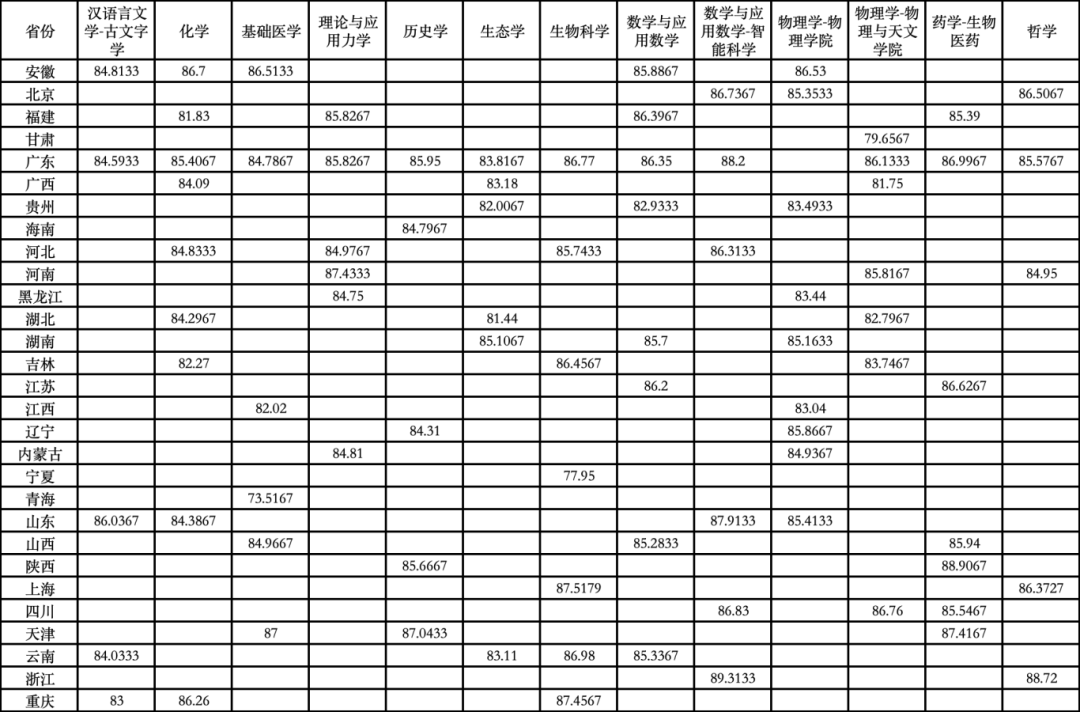 中山大学强基计划报考指南，多少分能录取