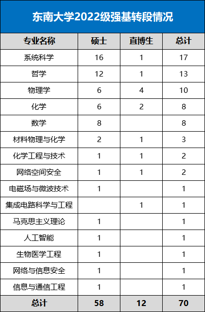 东南大学强基计划报考指南,录取分数线是多少分