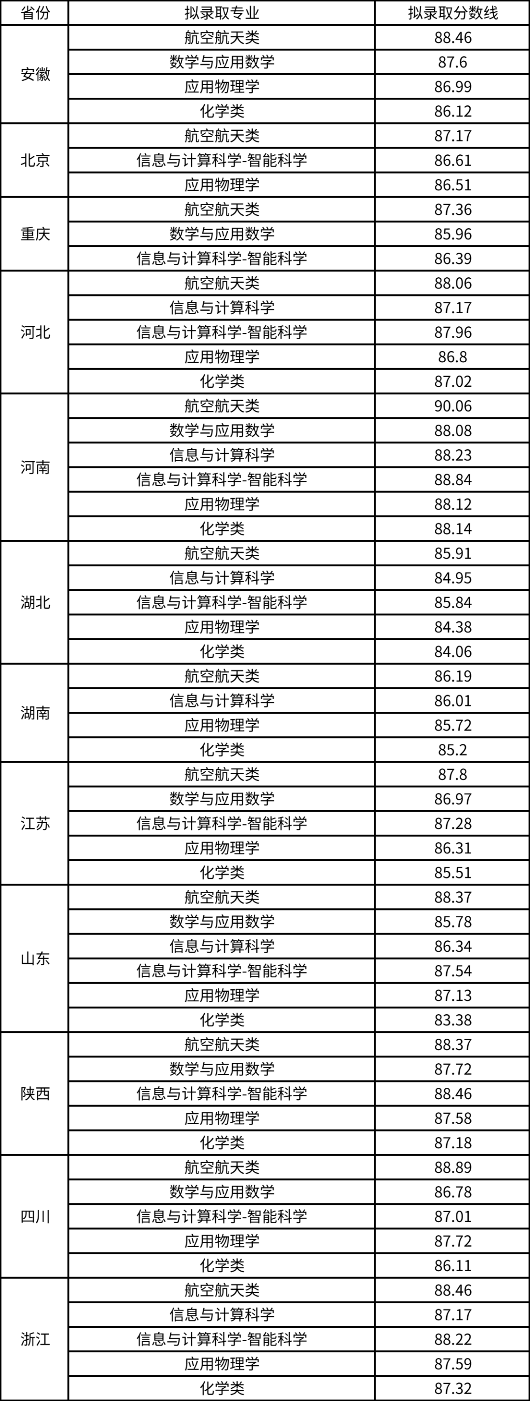 西北工业大学强基计划招生政策，入围分数线是多少分