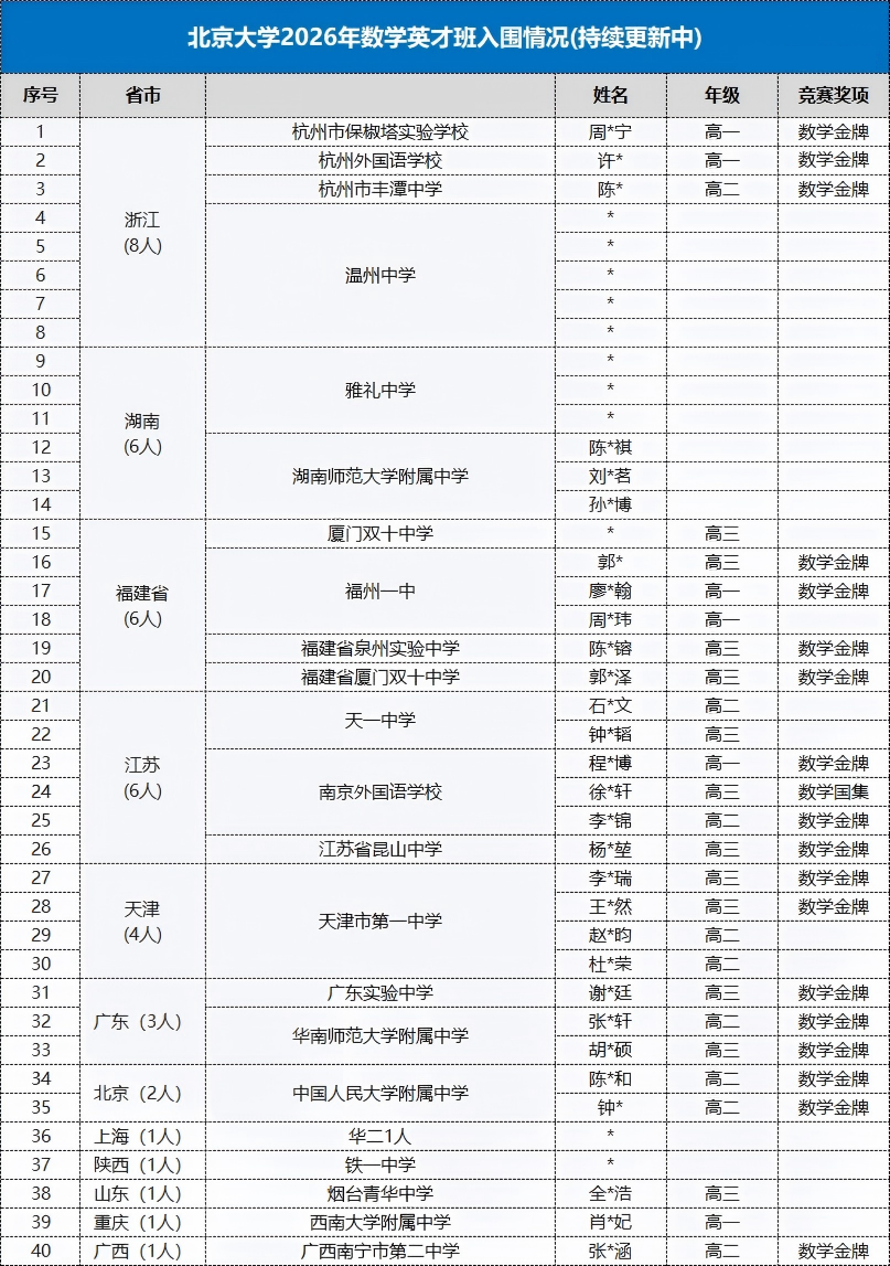 北京大学2026年&ldquo;数学英才班&rdquo;入围情况