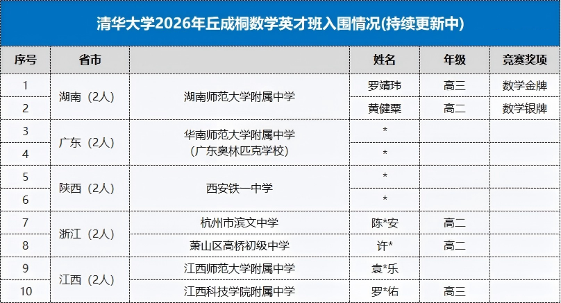 清华大学2026年&ldquo;丘成桐数学英才班&rdquo;入围情况