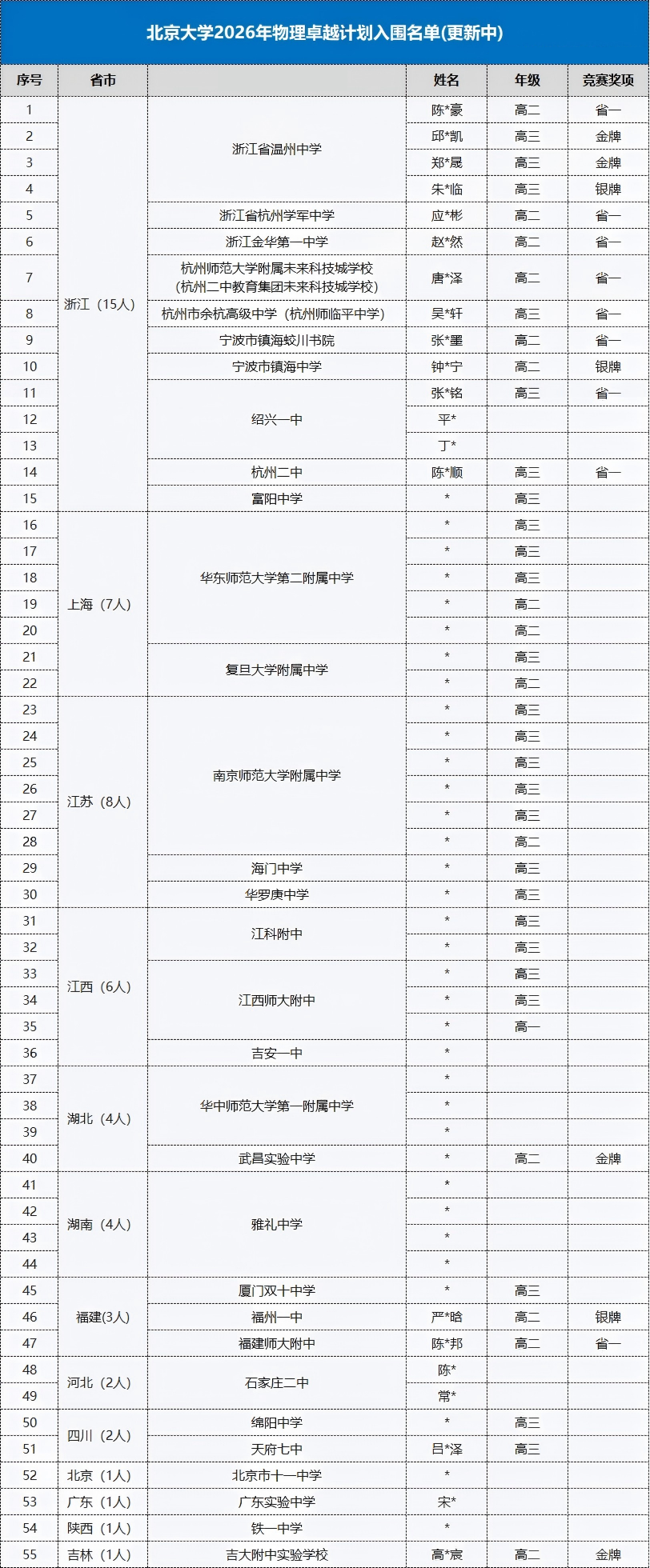 北京大学2026年物理卓越计划入围名单