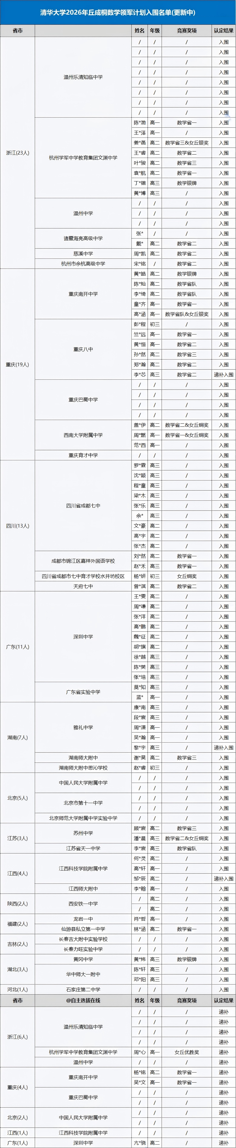 清华大学2026年丘成桐数学领军计划入围情况