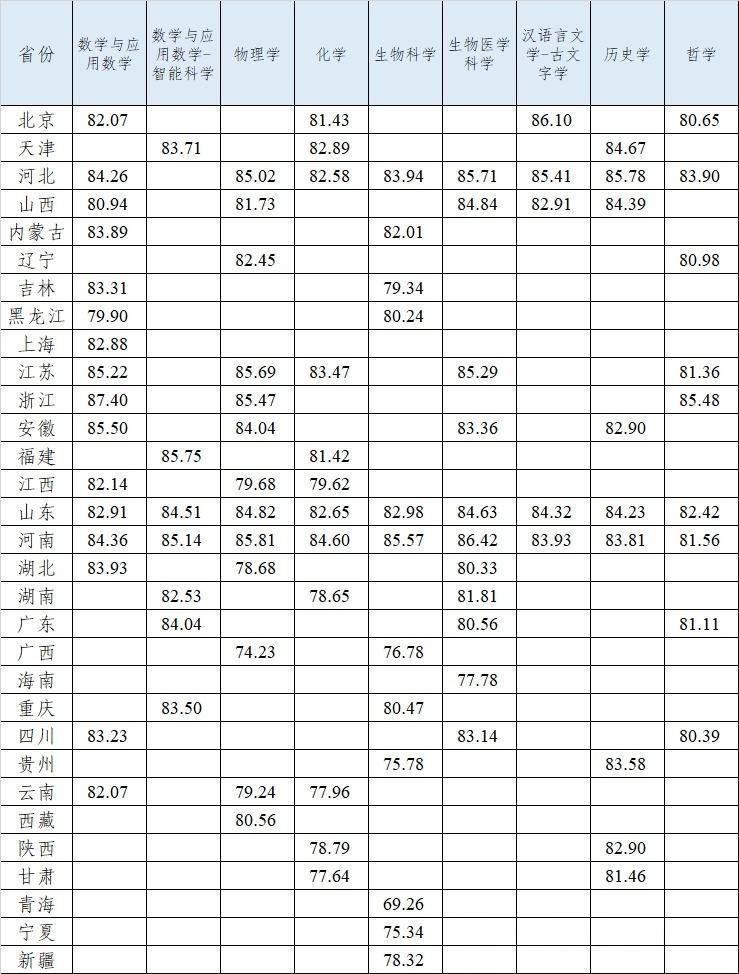 山东大学强基计划招生政策，入围分数线是多少分