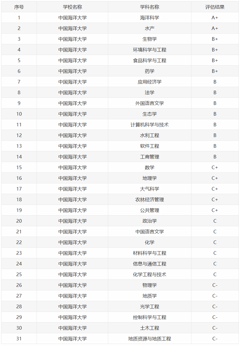 中国海洋大学强基计划多少分能上？招生政策有哪些要求