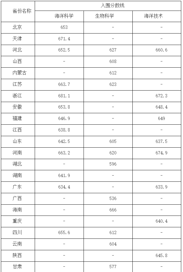 中国海洋大学强基计划多少分能上？招生政策有哪些要求