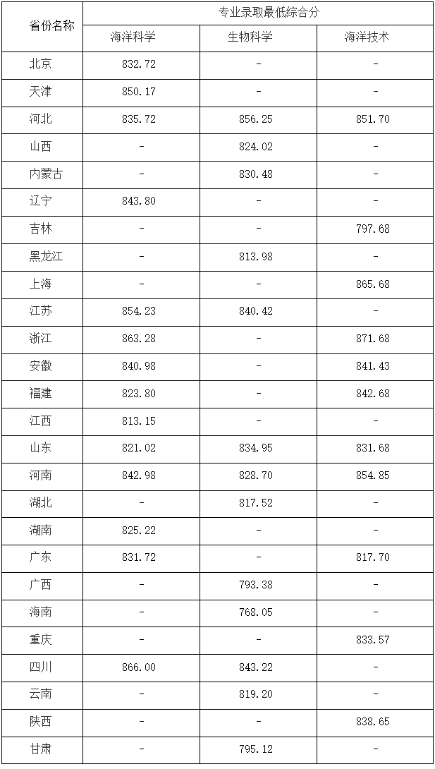 中国海洋大学强基计划多少分能上？招生政策有哪些要求