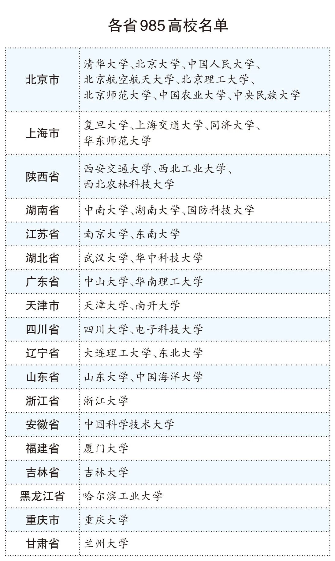 2026北京高考志愿填报：出京上985高校到底值不值