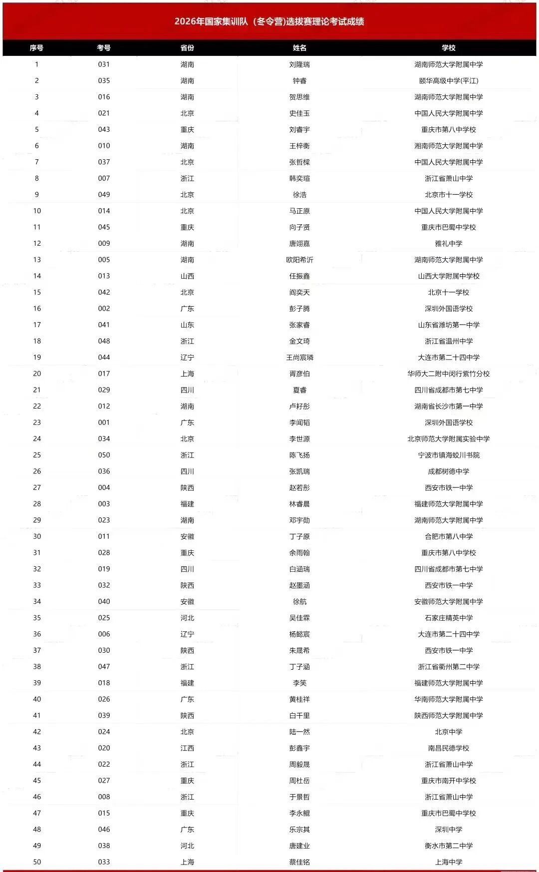 2026生物学竞赛国家集训队（冬令营)选拔赛理论考试成绩出炉