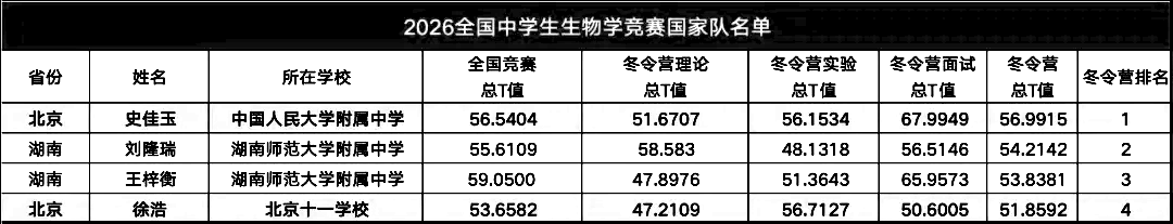 2026年生物競(jìng)賽中國(guó)國(guó)家隊(duì)名單公布！4名同學(xué)入選