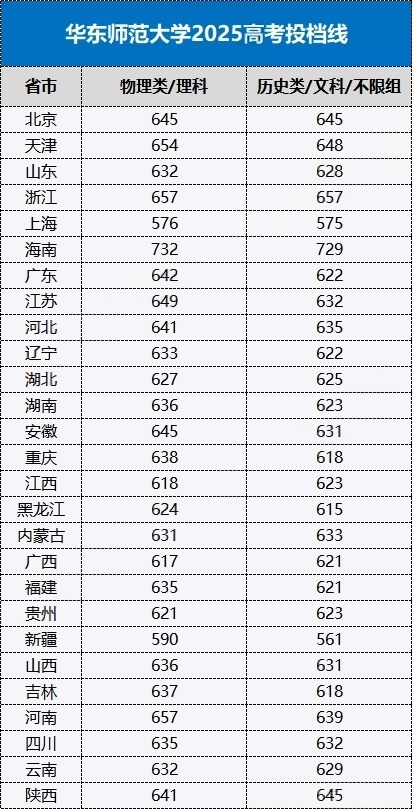 2026华东师范大学强基计划多少分能上?招生专业及选科要求