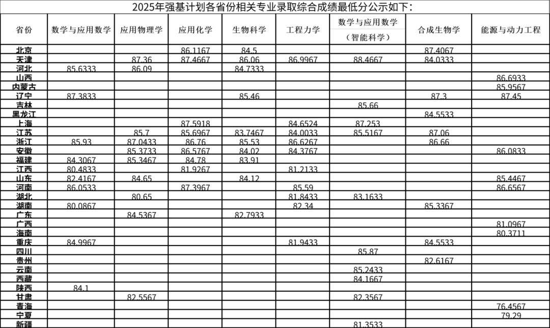 2026天津大学强基计划多少分能上?招生政策有哪些要求