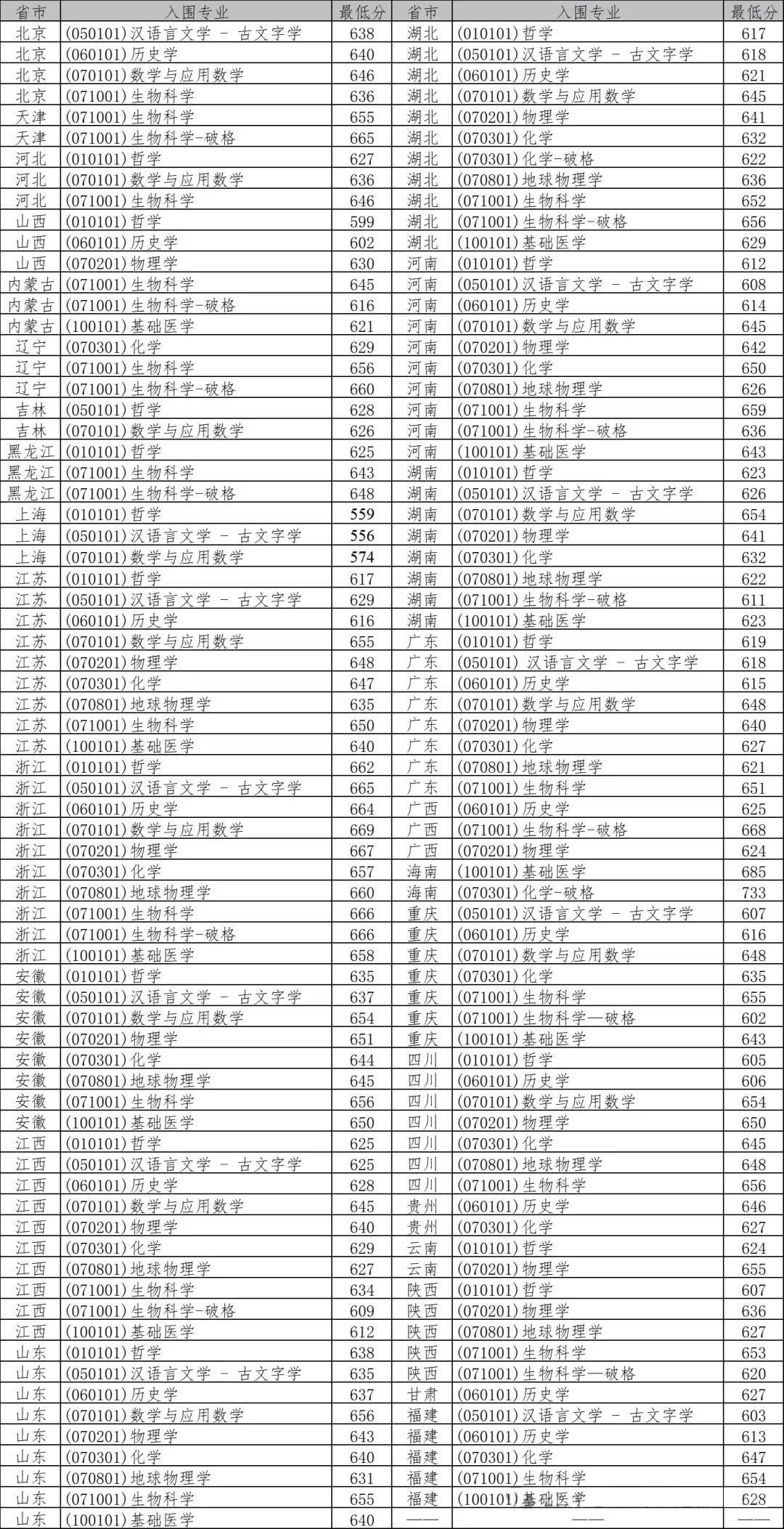 2026武漢大學(xué)強(qiáng)基計(jì)劃招多少人？武漢大學(xué)強(qiáng)基計(jì)劃入圍分?jǐn)?shù)線