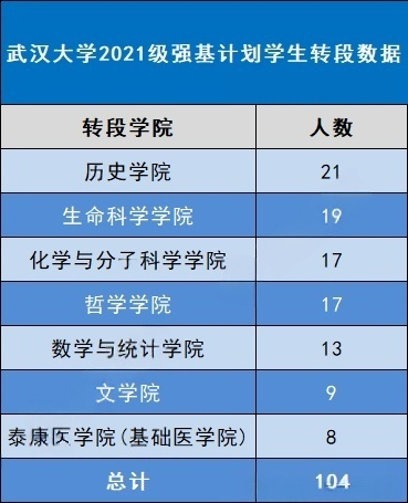 2026武漢大學(xué)強(qiáng)基計(jì)劃招多少人？武漢大學(xué)強(qiáng)基計(jì)劃入圍分?jǐn)?shù)線