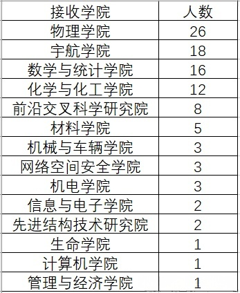 2026北京理工大学强基计划多少分能报？招生专业及选科有哪些要求