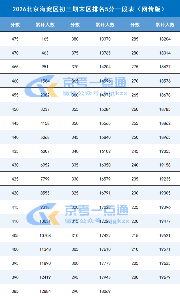 2025-2026学年北京海淀区初三期末五分一段表（网传版）