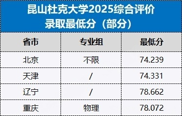 昆山杜克大学2026本科综合评价二轮申请2月5日结束