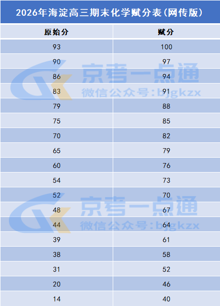 2025-2026學(xué)年北京海淀區(qū)高三期末化學(xué)賦分表