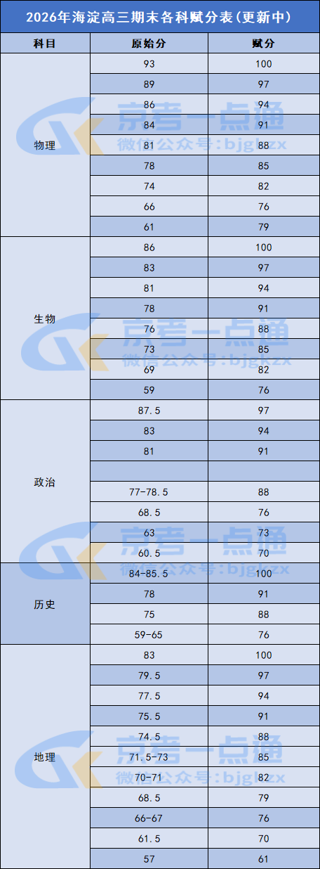 2025-2026學年北京海淀區(qū)高三期末各科賦分表