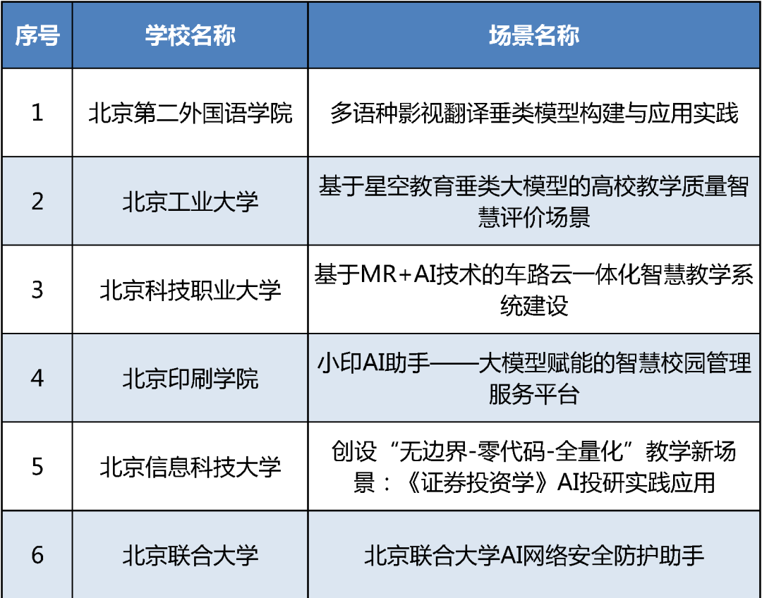 北京第二批高等教育人工智能典型應(yīng)用場景培育名單