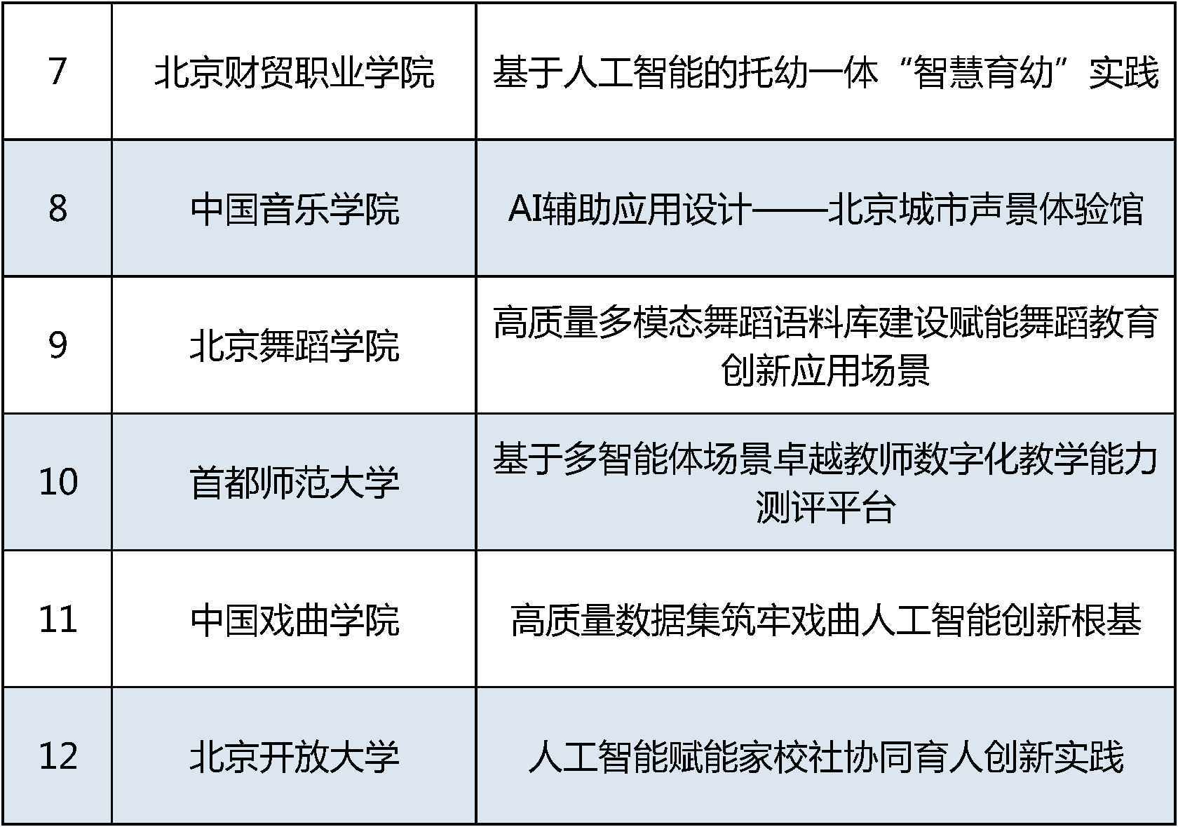 北京第二批高等教育人工智能典型應(yīng)用場景培育名單