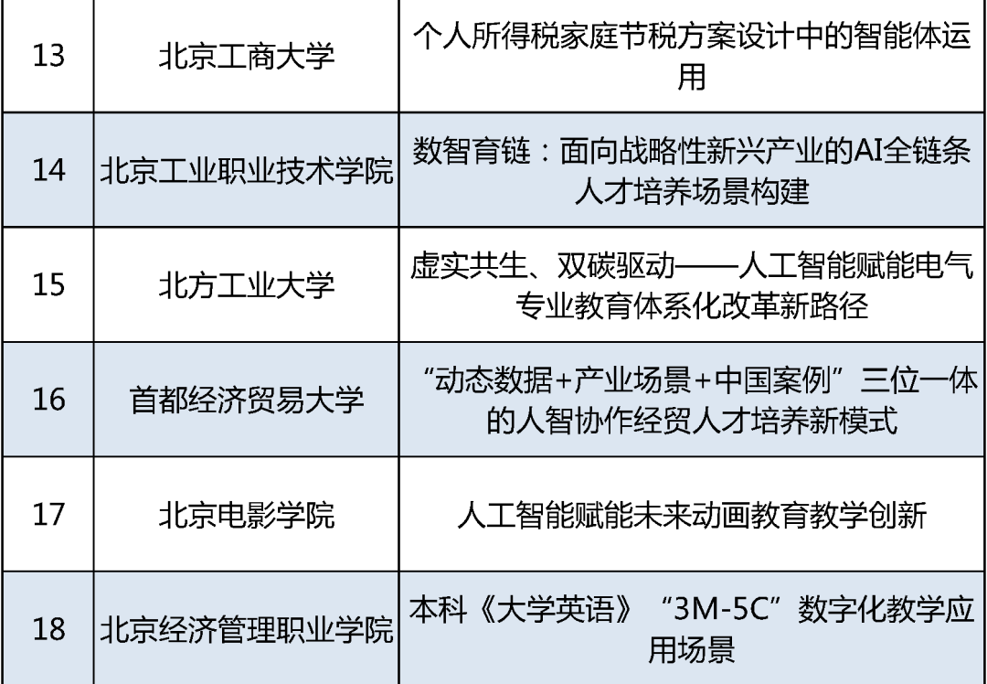 北京第二批高等教育人工智能典型應(yīng)用場景培育名單