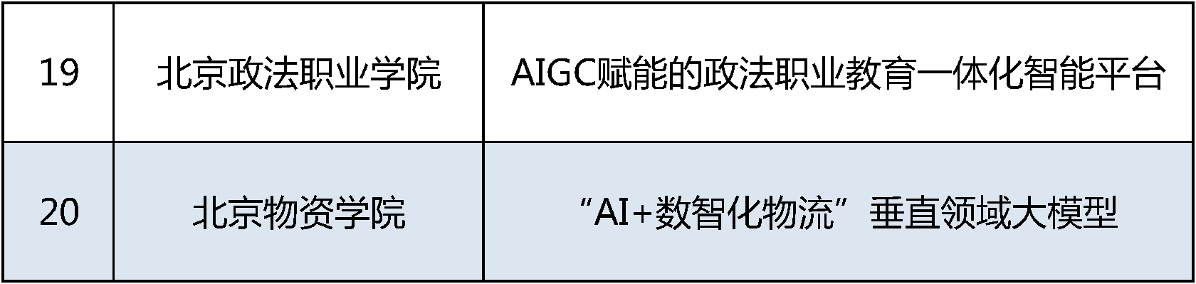 北京第二批高等教育人工智能典型應(yīng)用場景培育名單