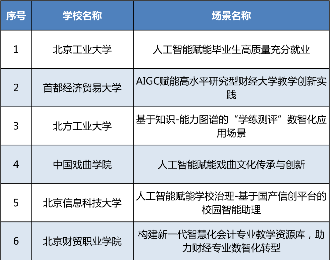 北京第二批高等教育人工智能典型應(yīng)用場景培育名單