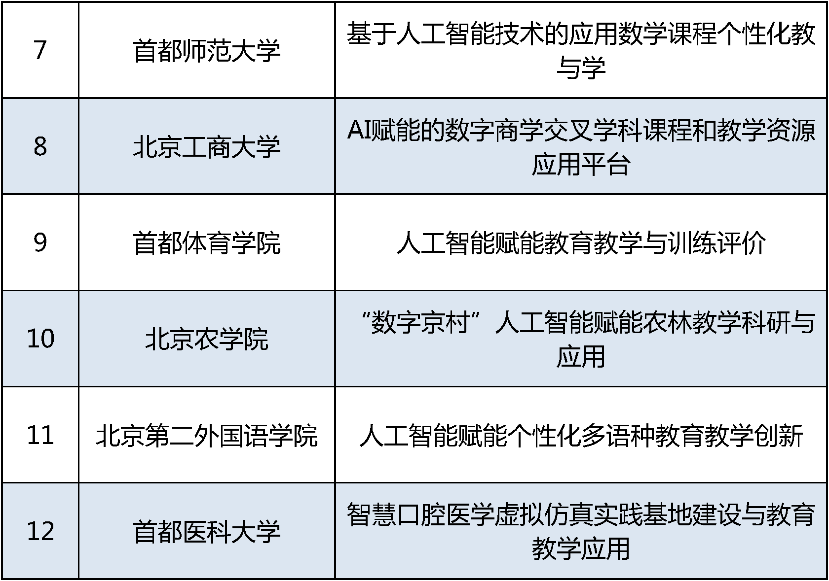 北京第二批高等教育人工智能典型應(yīng)用場景培育名單