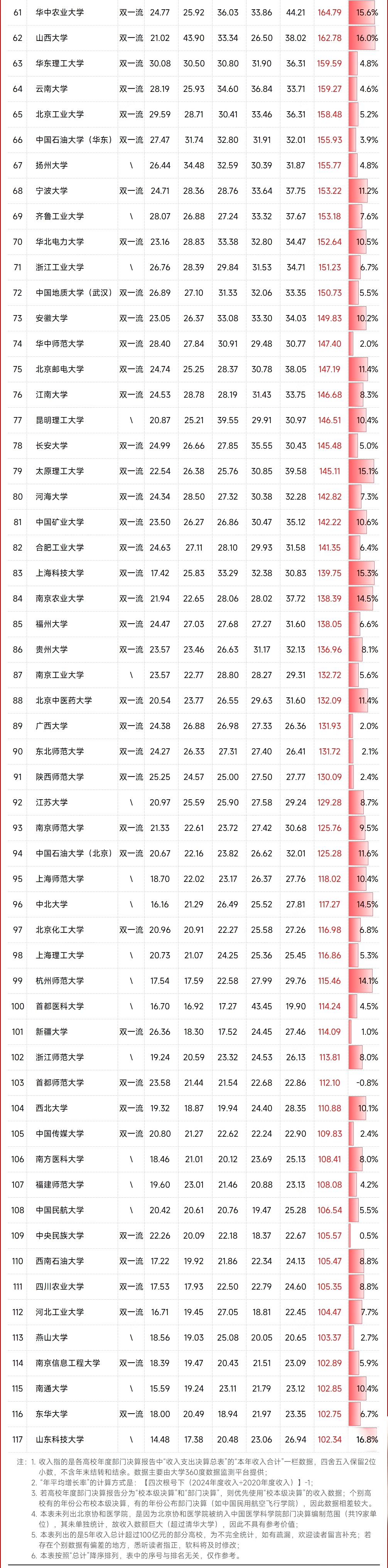中國(guó)最&ldquo;有錢&rdquo;的100所大學(xué)！(5年經(jīng)費(fèi)收入)