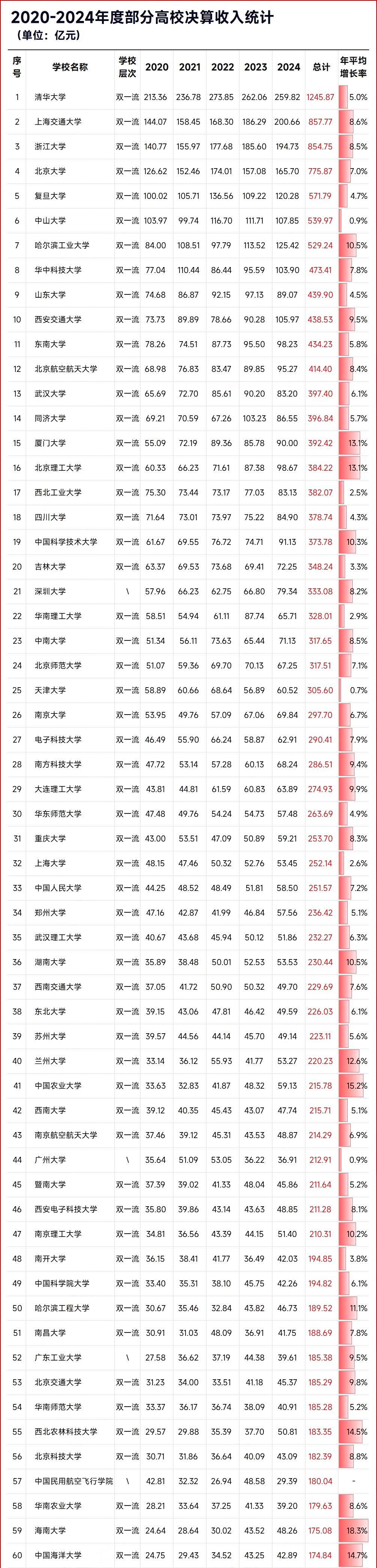 中國(guó)最&ldquo;有錢&rdquo;的100所大學(xué)！(5年經(jīng)費(fèi)收入)