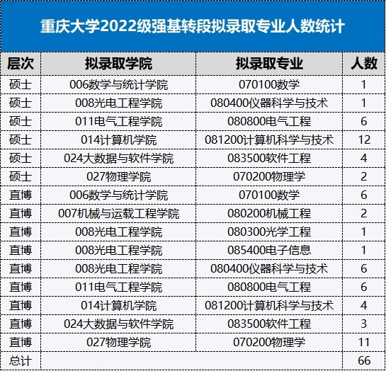 2026重庆大学强基计划多少分能上？重庆大学强基招生对象及专业