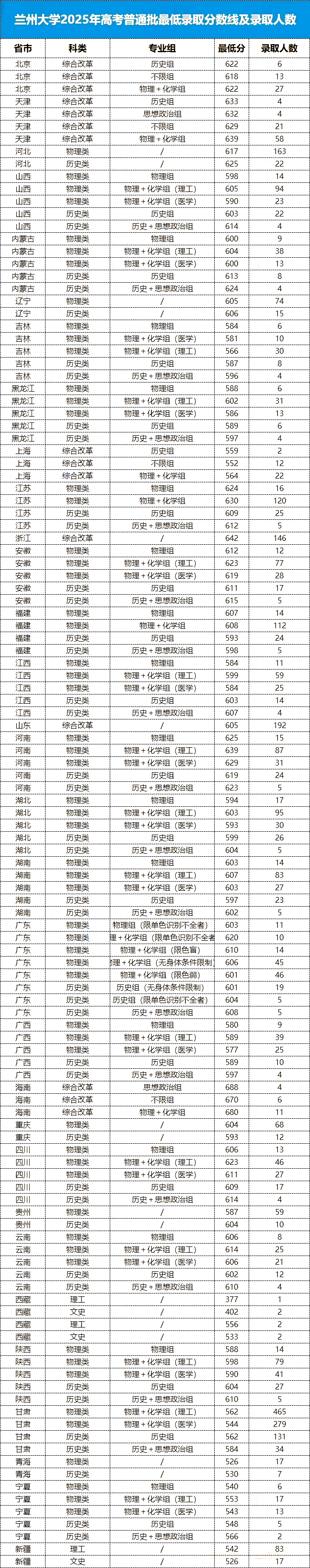 2026兰州大学强基计划高考多少分能上？招生政策有哪些要求