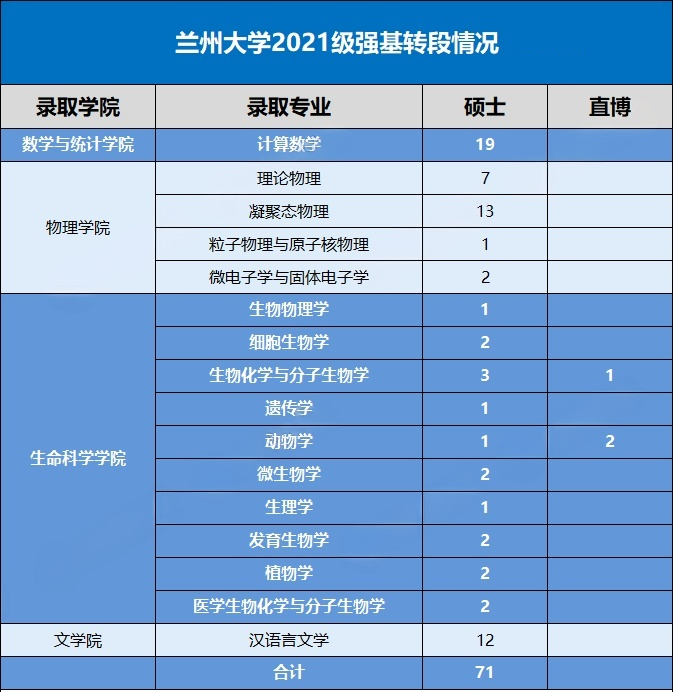 2026兰州大学强基计划高考多少分能上？招生政策有哪些要求