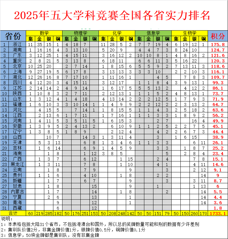 五大学科竞赛强弱省排名，不同省份考生如何备考