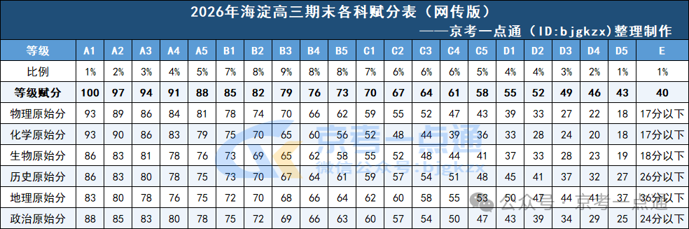 2025-2026学年北京海淀区高三期末各科赋分表