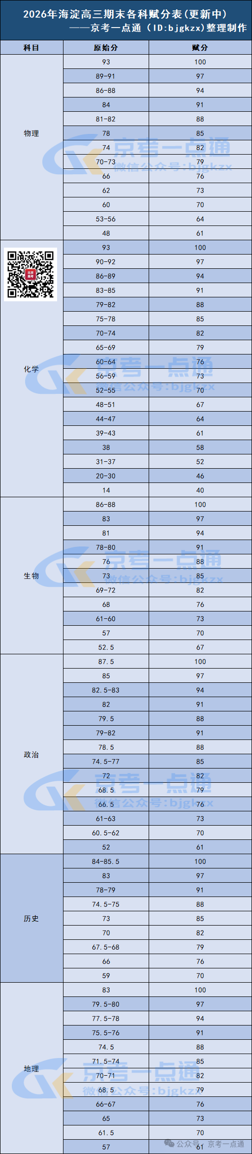 2025-2026学年北京海淀区高三期末各科赋分表
