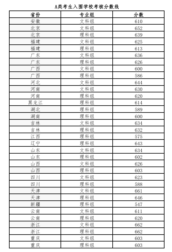 2026北京师范大学强基计划多少分能上？招生专业及选科要求