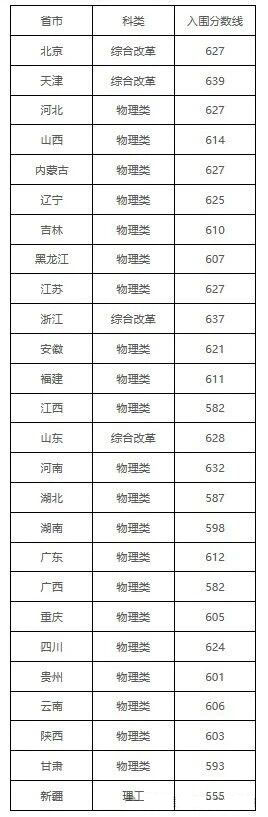 2026中国农业大学强基计划入围分数线？校测考什么