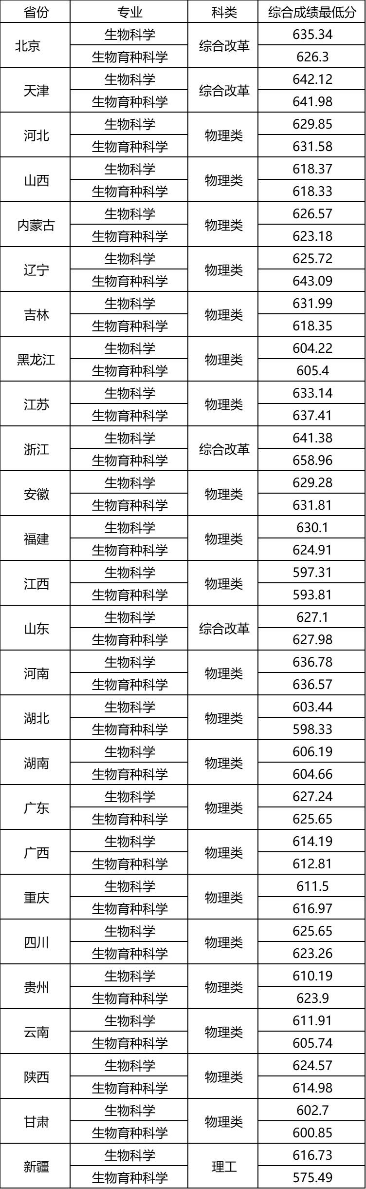 2026中国农业大学强基计划入围分数线？校测考什么